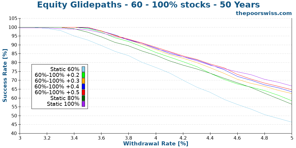 Equity Glidepaths - 60 - 100% stocks - 50 Years