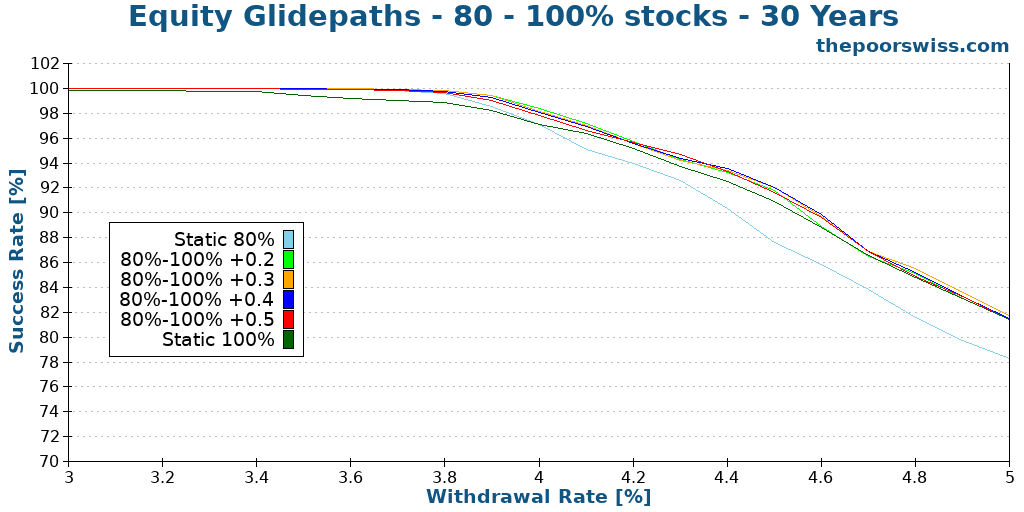 Equity Glidepaths - 80 - 100% stocks - 30 Years