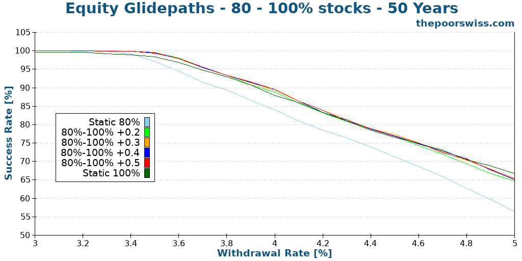 Equity Glidepaths - 80 - 100% stocks - 50 Years