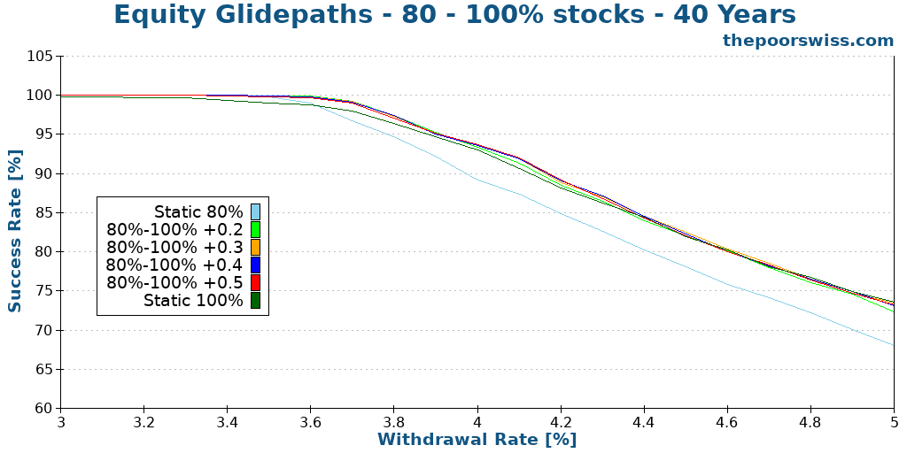 Equity Glidepaths - 80 - 100% stocks - 40 Years