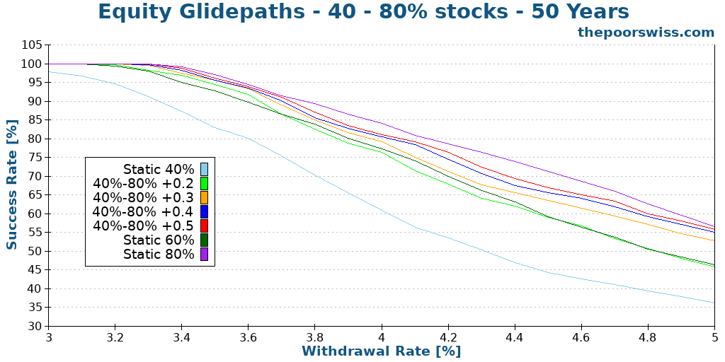 Equity Glidepaths - 40 - 80% stocks - 50 Years