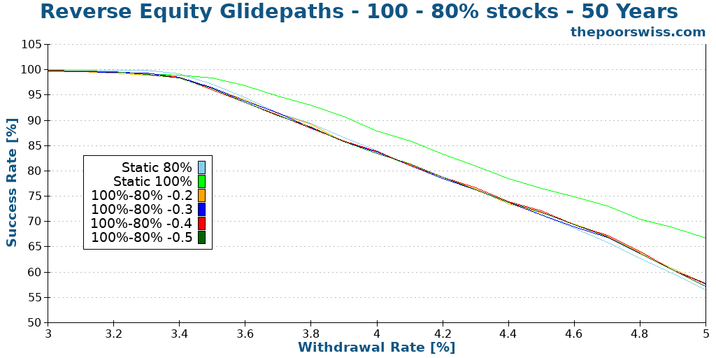 Reverse Equity Glidepaths - 100 - 80% stocks - 50 Years
