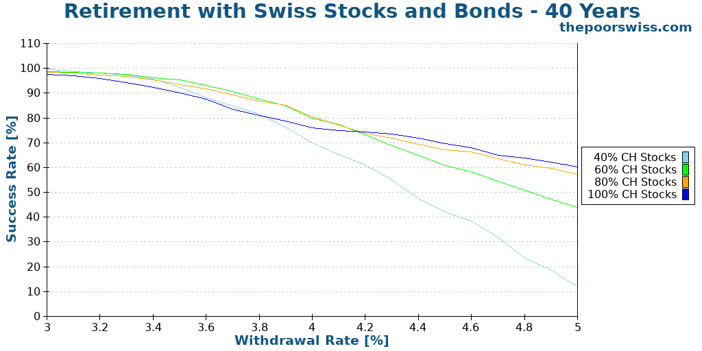 Retirement with Swiss Stocks and Bonds - 40 Years
