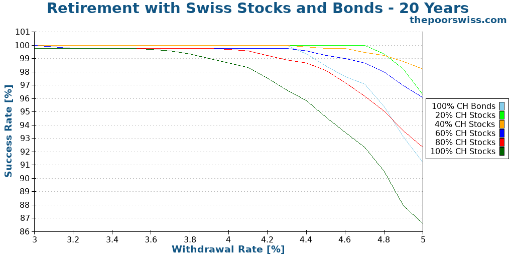 Retirement with Swiss Stocks and Bonds - 20 Years
