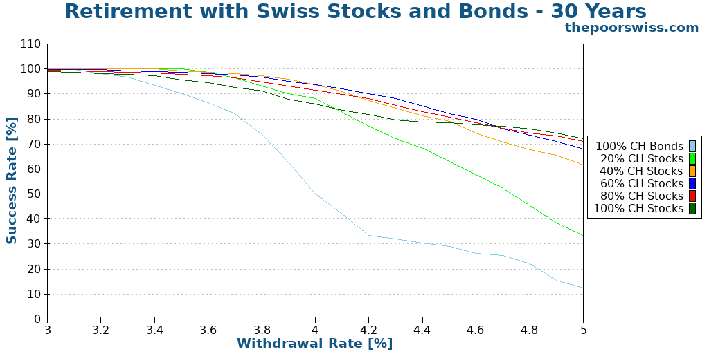 Retirement with Swiss Stocks and Bonds - 30 Years