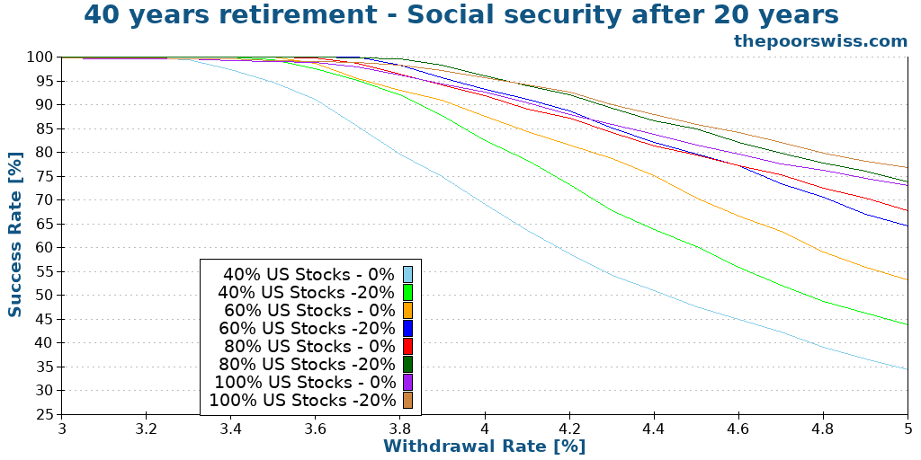 40 years retirement - Social security after 20 years