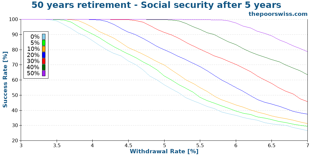 50 years retirement - Social security after 5 years