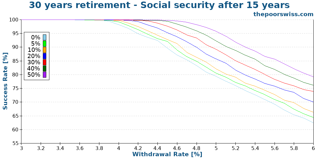 30 years retirement - Social security after 15 years