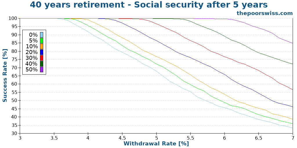 40 years retirement - Social security after 5 years