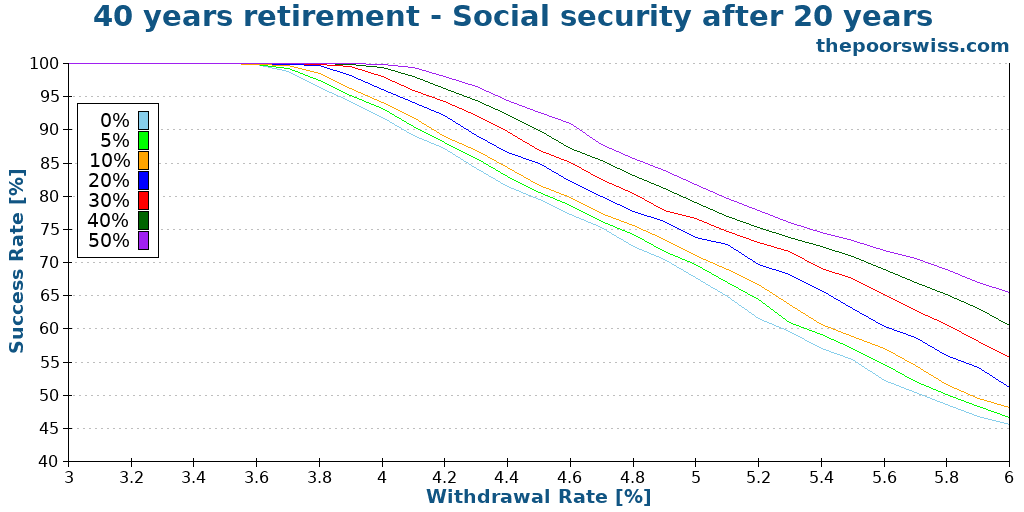 40 years retirement - Social security after 20 years