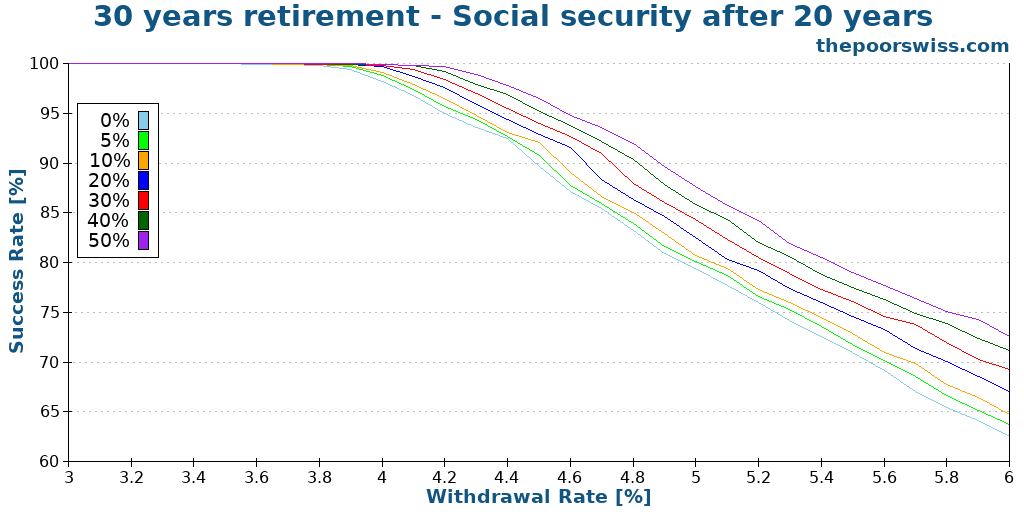 30 years retirement - Social security after 20 years