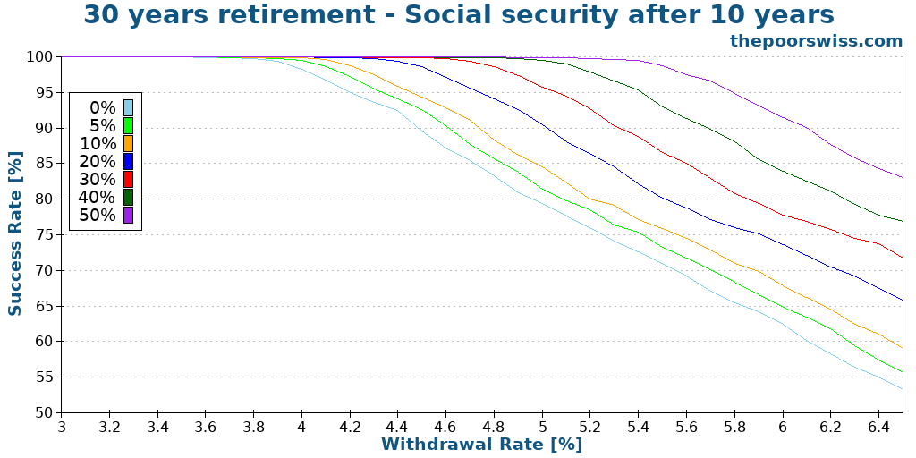 30 years retirement - Social security after 10 years