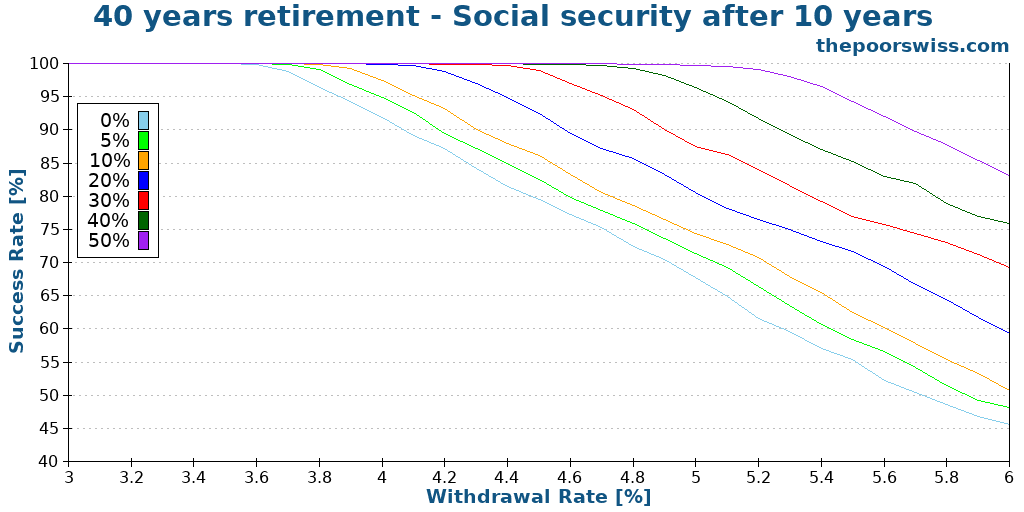40 years retirement - Social security after 10 years