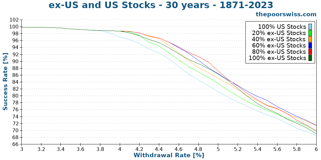 ex-US and US Stocks - 30 years - 1871-2023