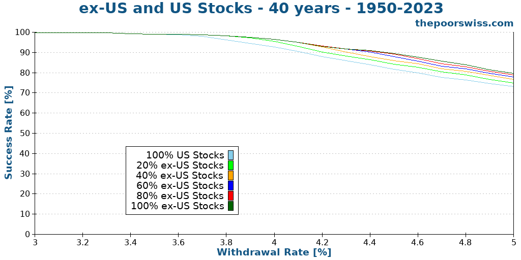 ex-US and US Stocks - 40 years - 1950-2023
