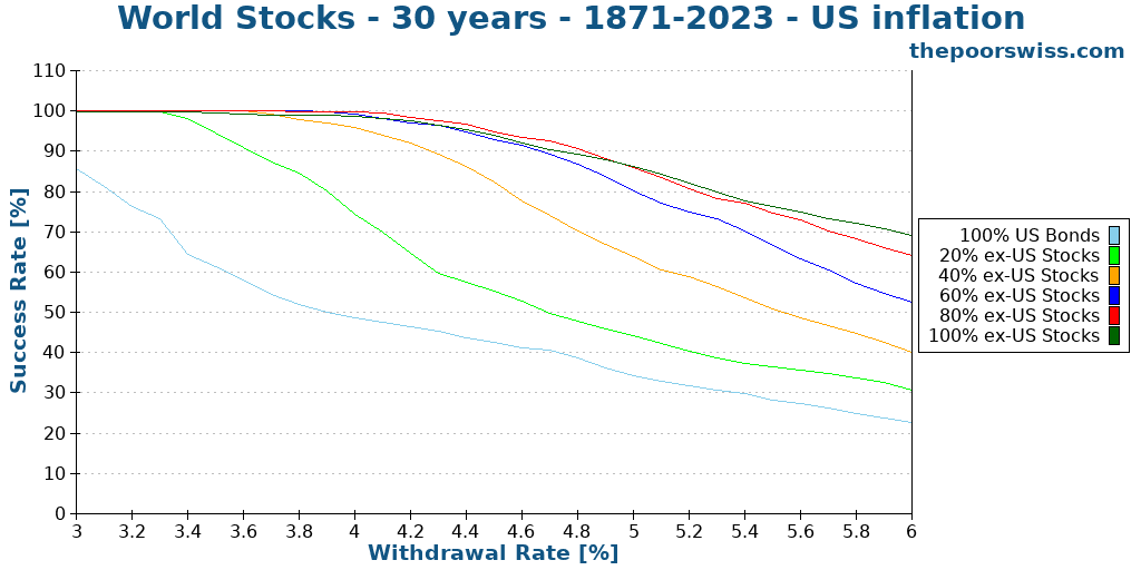 World Stocks - 30 years - 1871-2023 - US inflation