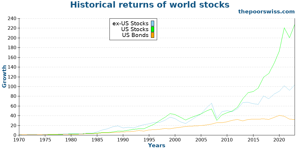 Historical returns of world stocks