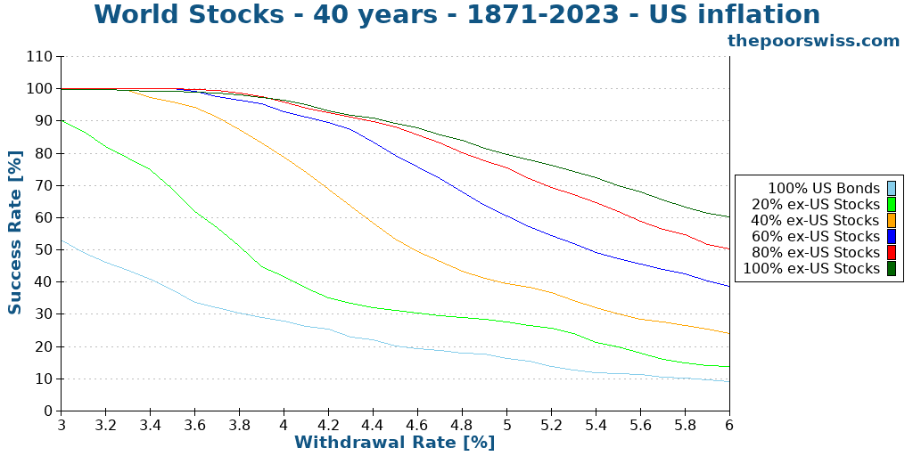 World Stocks - 40 years - 1871-2023 - US inflation