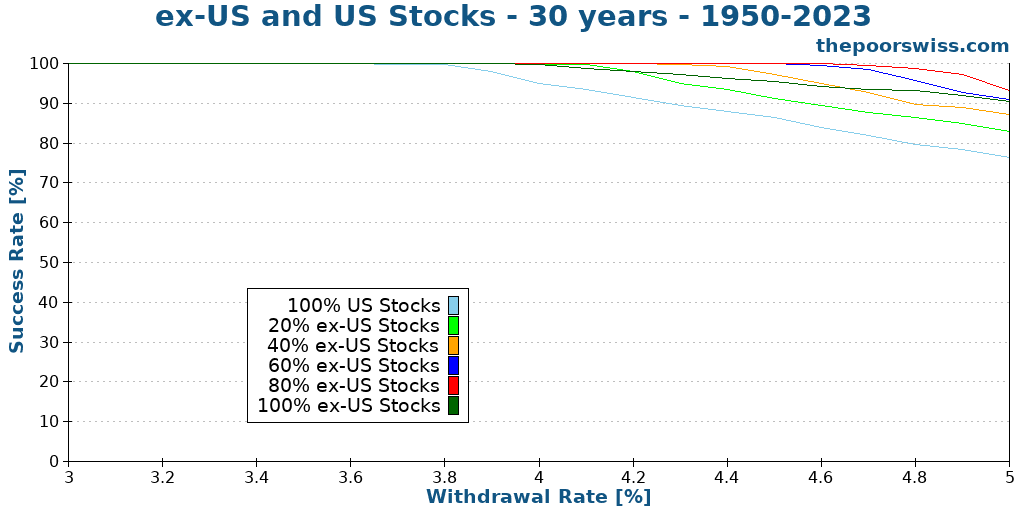 ex-US and US Stocks - 30 years - 1950-2023