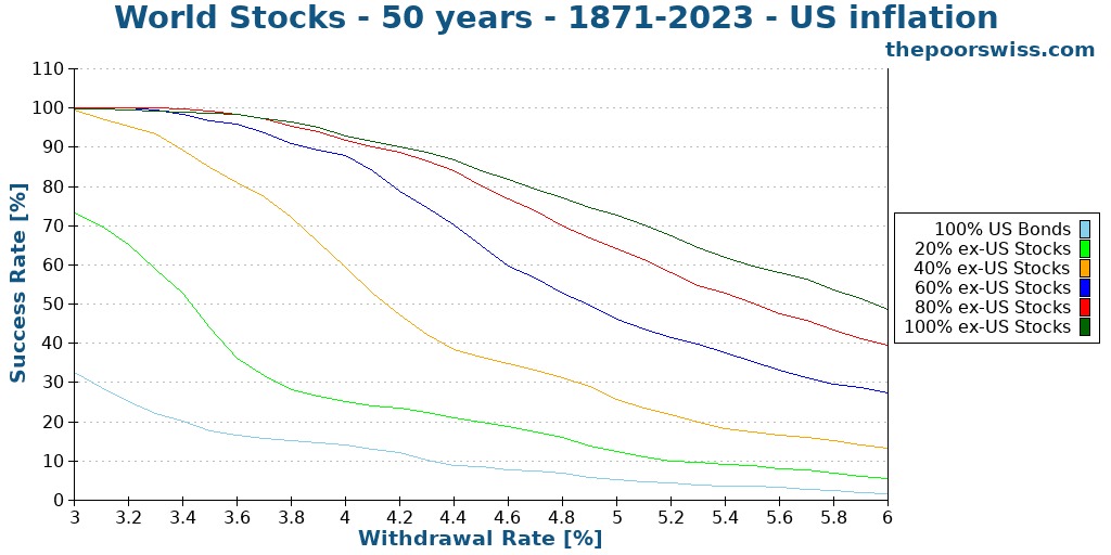 World Stocks - 50 years - 1871-2023 - US inflation