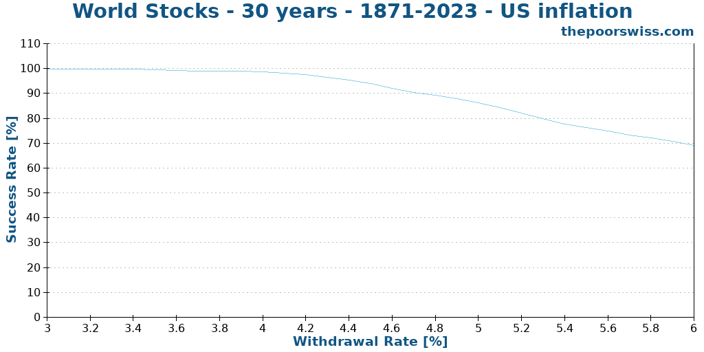 World Stocks - 30 years - 1871-2023 - US inflation