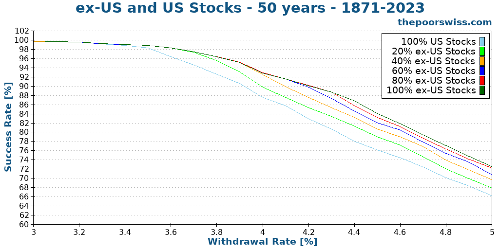 ex-US and US Stocks - 50 years - 1871-2023