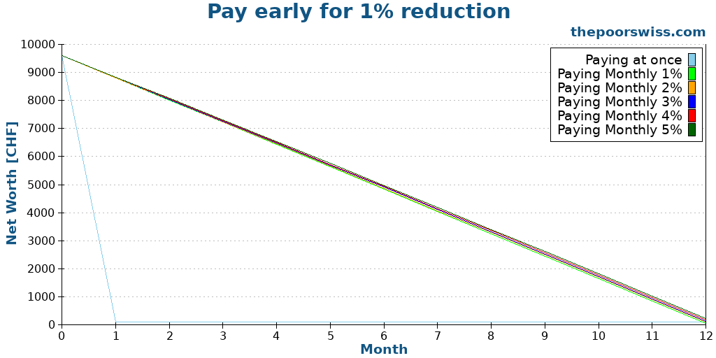 Pay early for 1% reduction