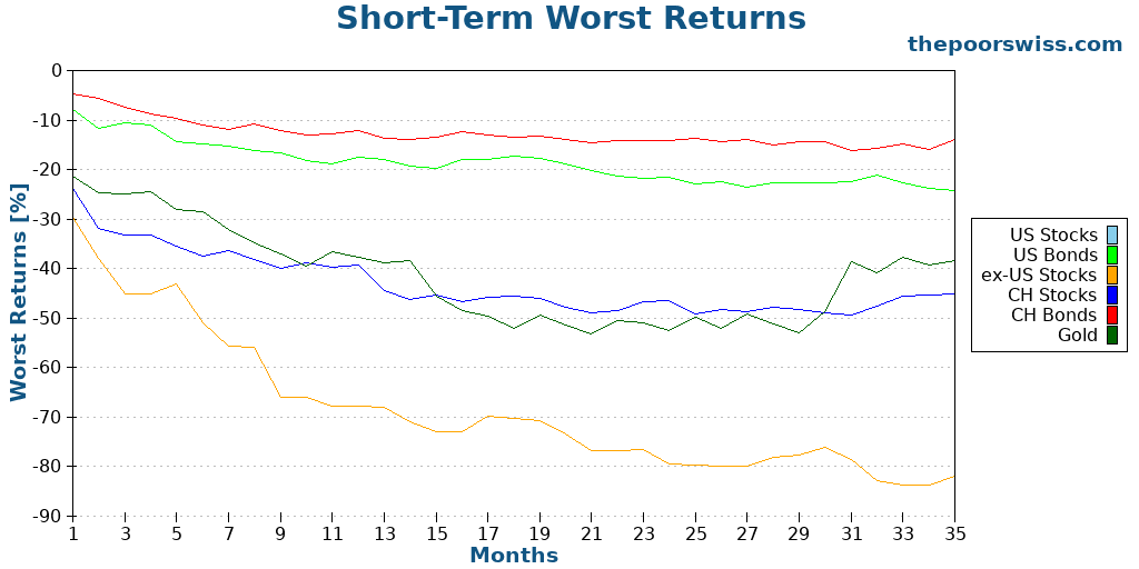 Short-Term Worst Returns
