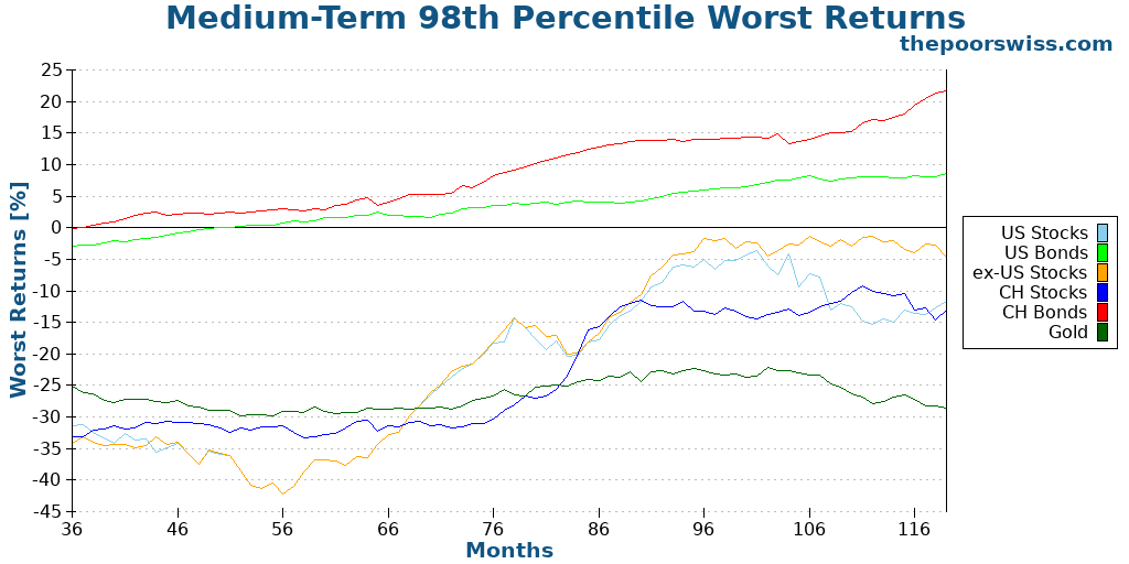 Medium-Term 98th Percentile Worst Returns