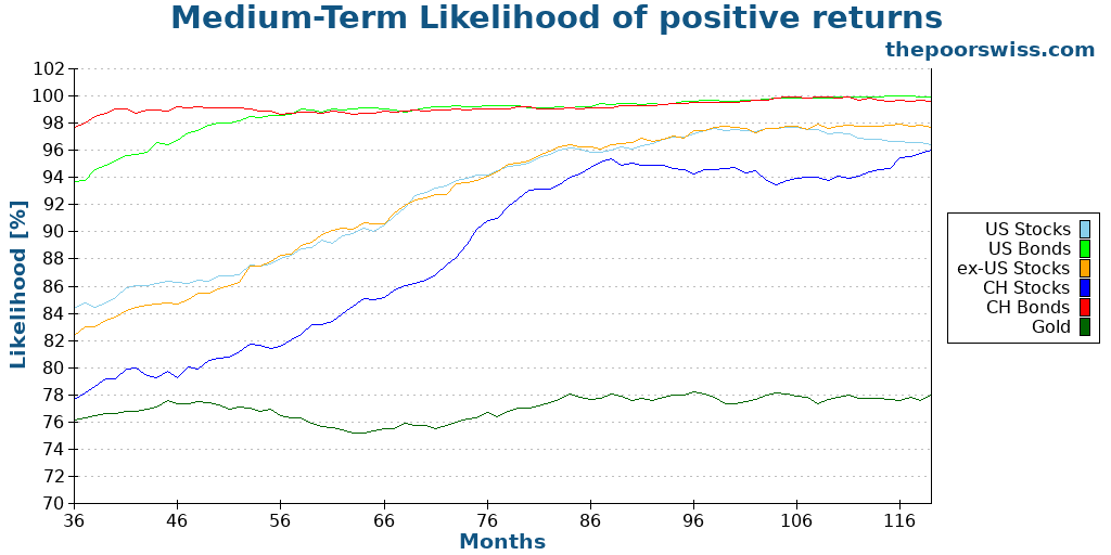 Medium-Term Likelihood of positive returns