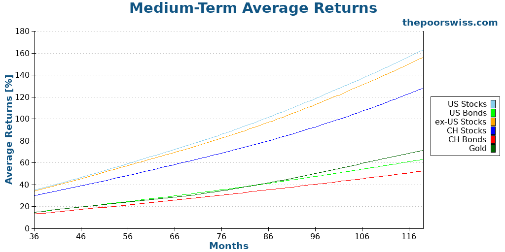Medium-Term Average Returns