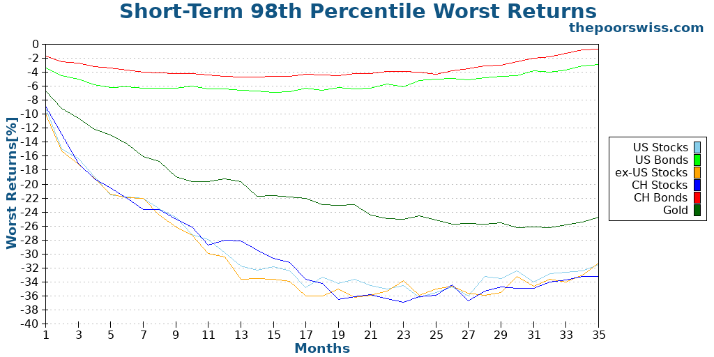 Short-Term 98th Percentile Worst Returns