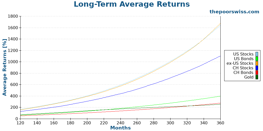 Long-Term Average Returns