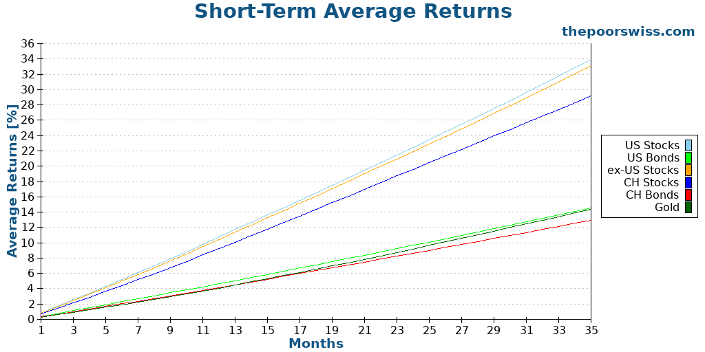 Short-Term Average Returns