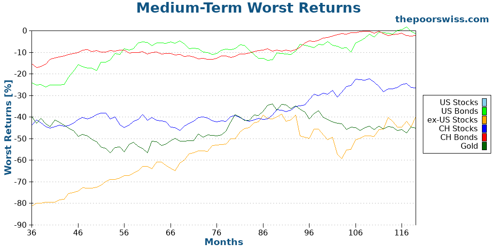 Medium-Term Worst Returns