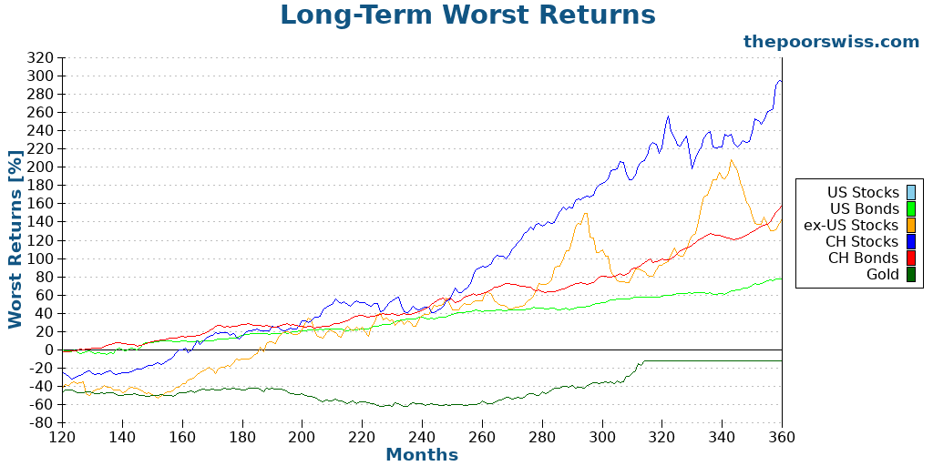 Long-Term Worst Returns