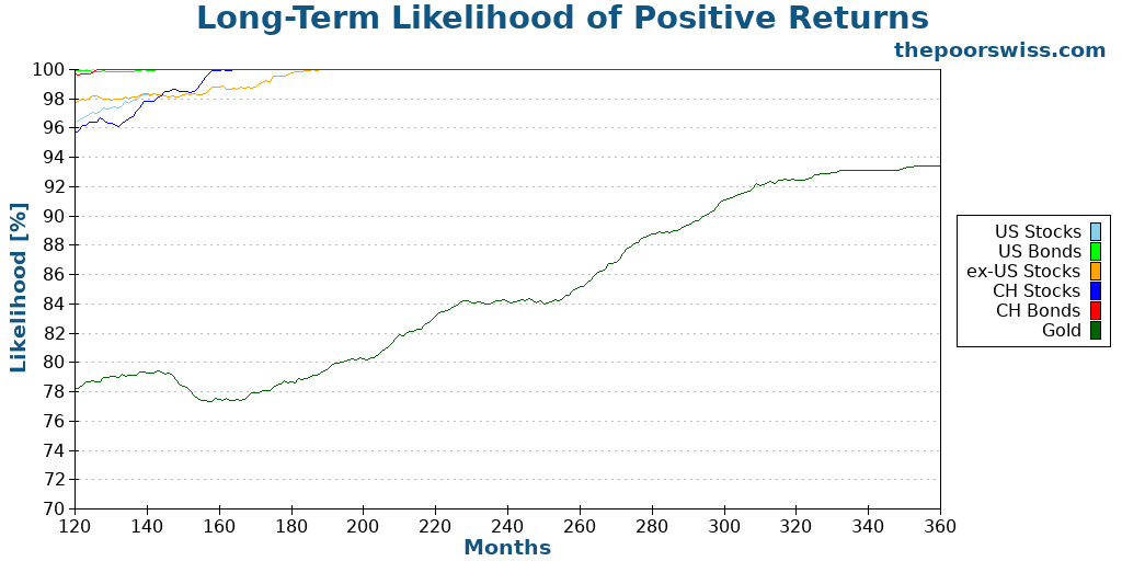 Long-Term Likelihood of Positive Returns