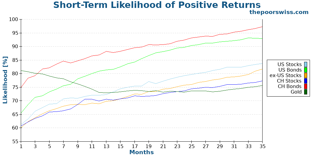 Short-Term Likelihood of Positive Returns