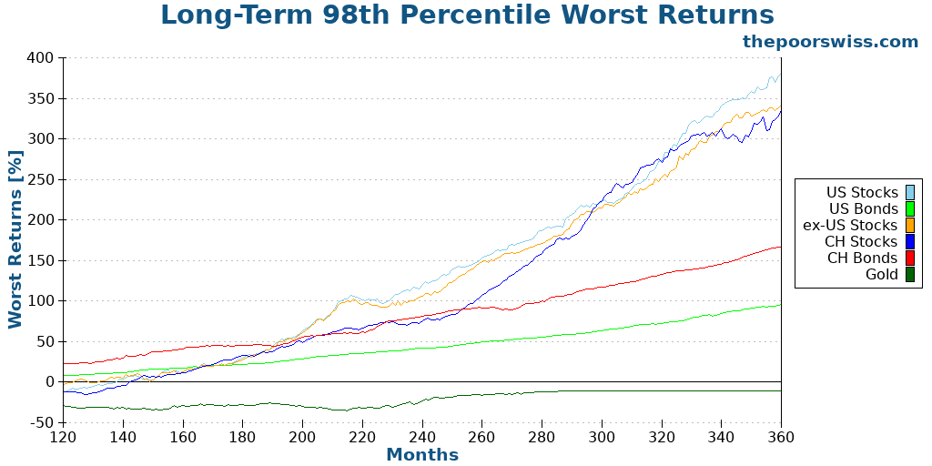 Long-Term 98th Percentile Worst Returns