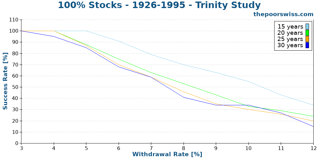 100% Stocks - 1926-1995 - Trinity Study