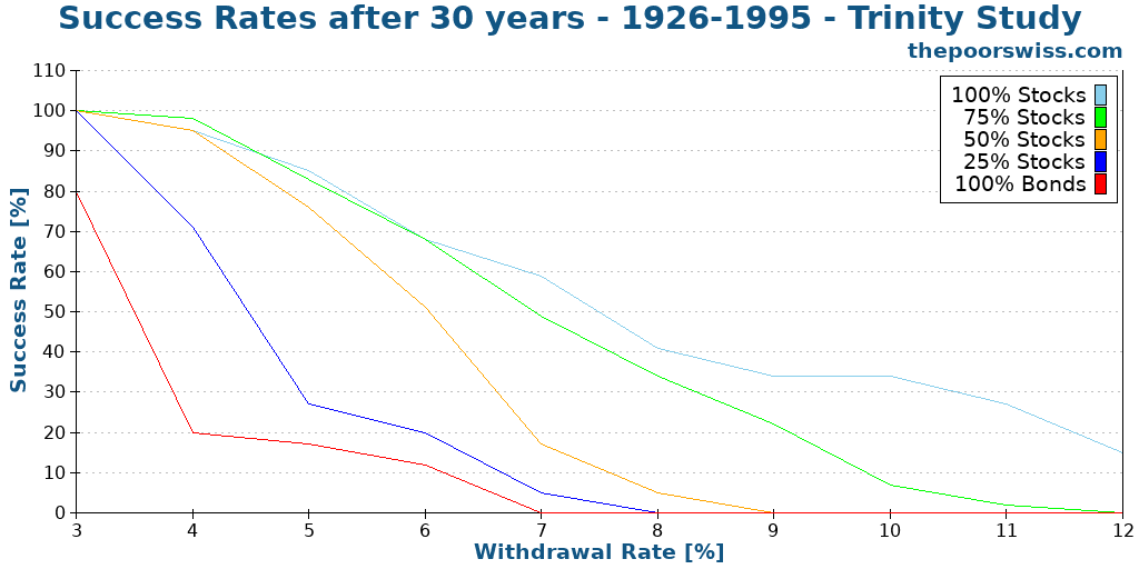 Success Rates after 30 years - 1926-1995 - Trinity Study