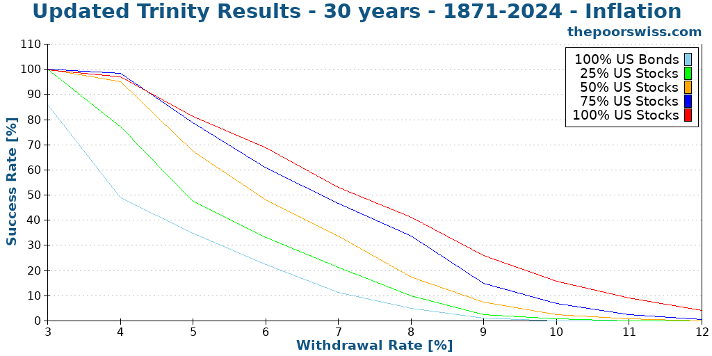 Updated Trinity Results - 30 years - 1871-2024 - Inflation