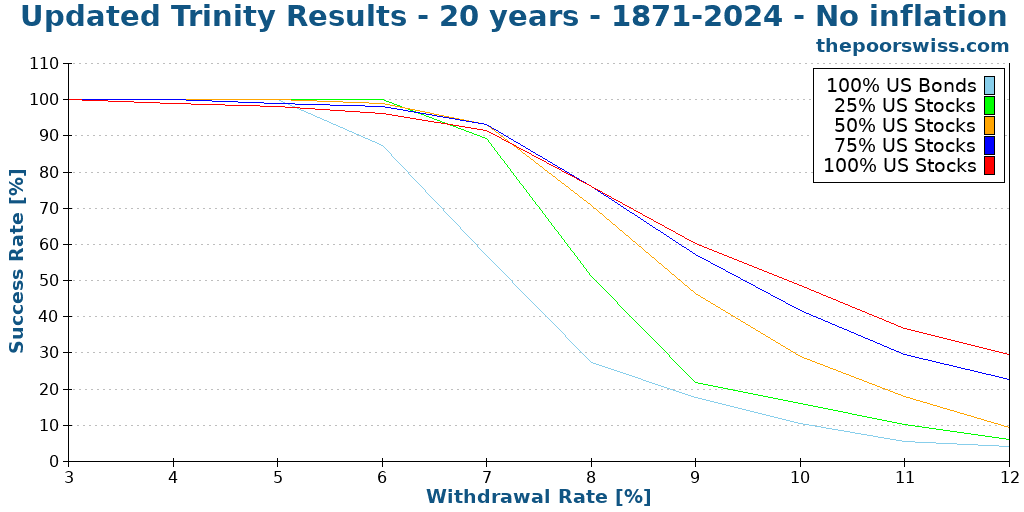 Updated Trinity Results - 20 years - 1871-2024 - No inflation