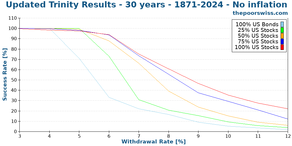 Updated Trinity Results - 30 years - 1871-2024 - No inflation