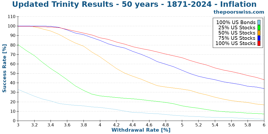 Updated Trinity Results - 50 years - 1871-2024 - Inflation