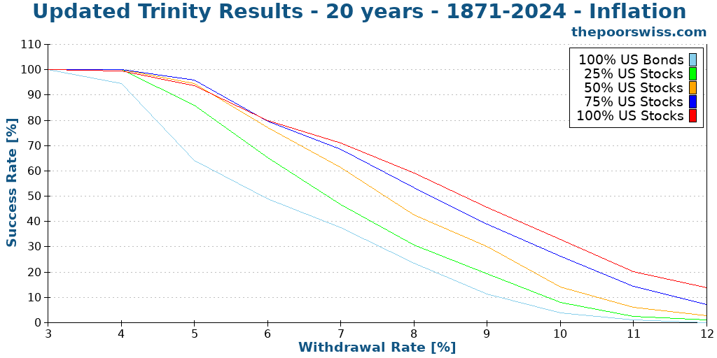 Updated Trinity Results - 20 years - 1871-2024 - Inflation