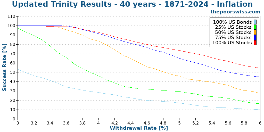 Updated Trinity Results - 40 years - 1871-2024 - Inflation