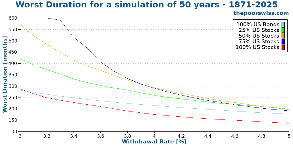 Worst Duration for a simulation of 50 years - 1871-2025