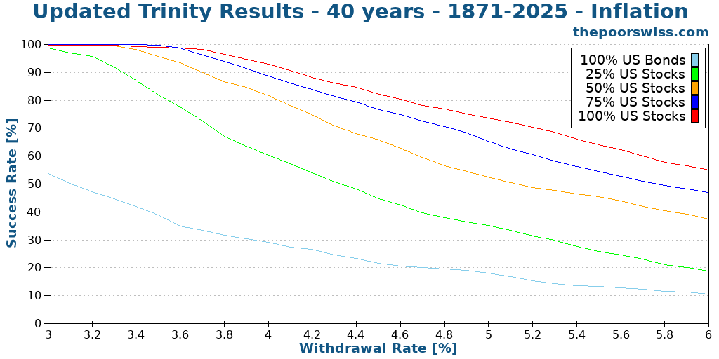 Updated Trinity Results - 40 years - 1871-2025 - Inflation