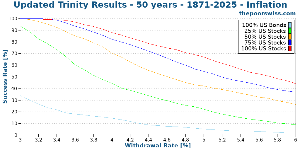 Updated Trinity Results - 50 years - 1871-2025 - Inflation